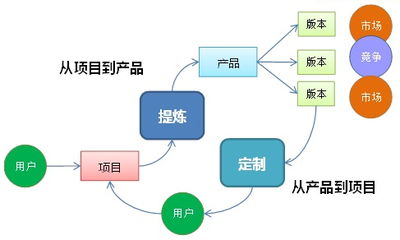 火龍果軟件工程中的產(chǎn)品管理概覽 驅(qū)動軟件開發(fā)的核心