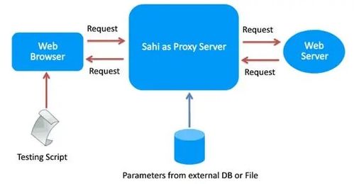 利用 Sahi 實(shí)現(xiàn) Web 自動化測試 從入門到實(shí)踐